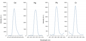 VODASPEC - calibration curve for online elemental water analyser